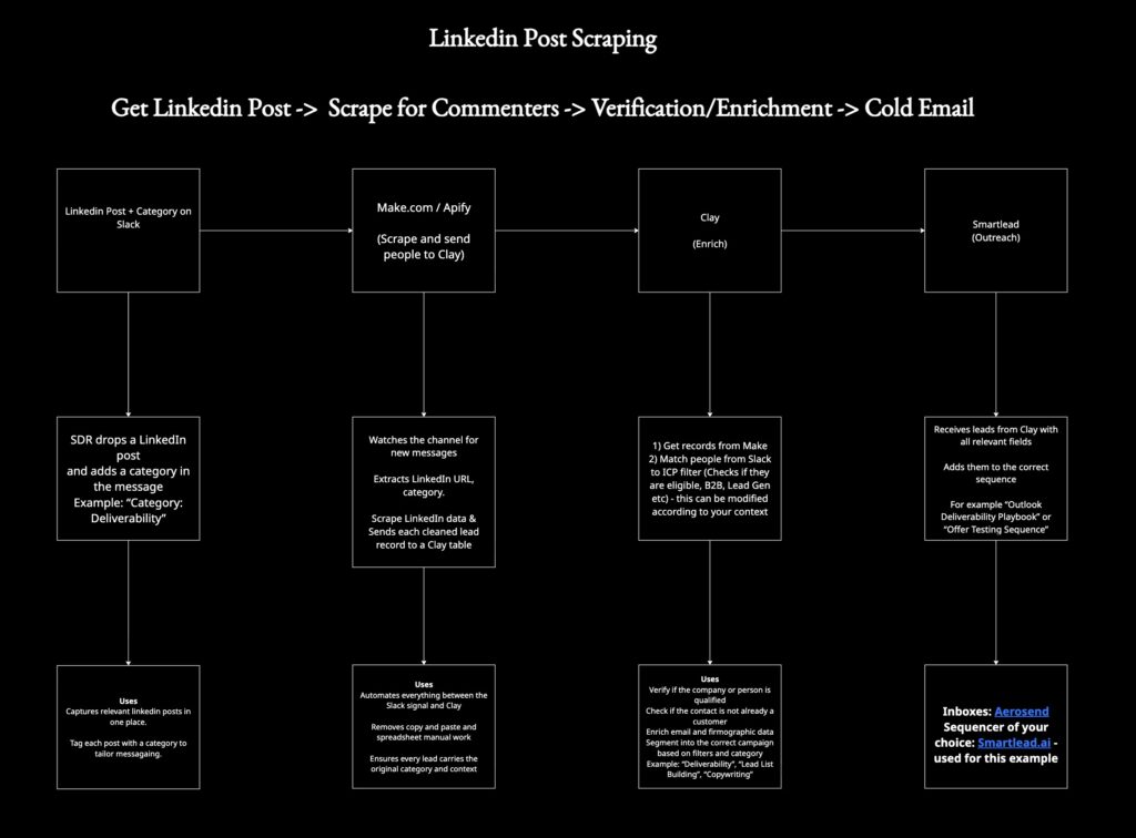Scrape Linkedin Comments