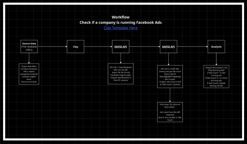 Facebook Ads Scraper: Check if a company is running facebook Ads