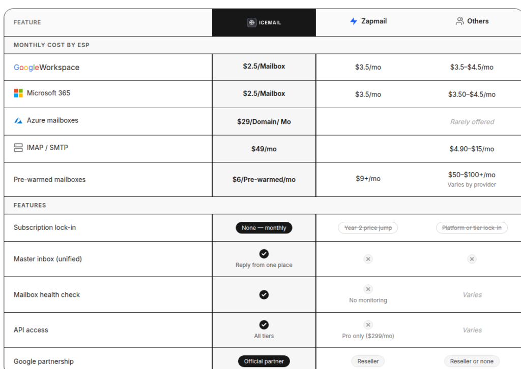 Icemail feature comparison table versus Zapmail and other providers across pricing and capabilities