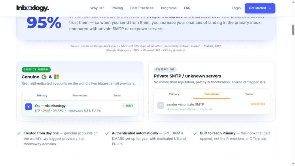 Inboxlogy comparison showing genuine Google and Microsoft accounts landing in the primary inbox versus private SMTP