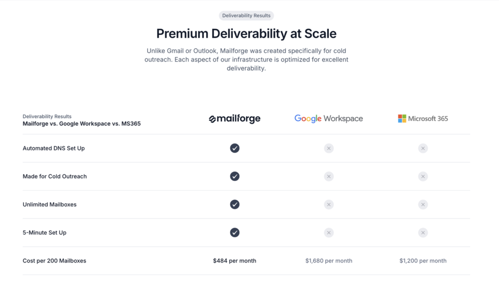 Mailforge vs Google Workspace vs Microsoft 365: cost per 200 mailboxes