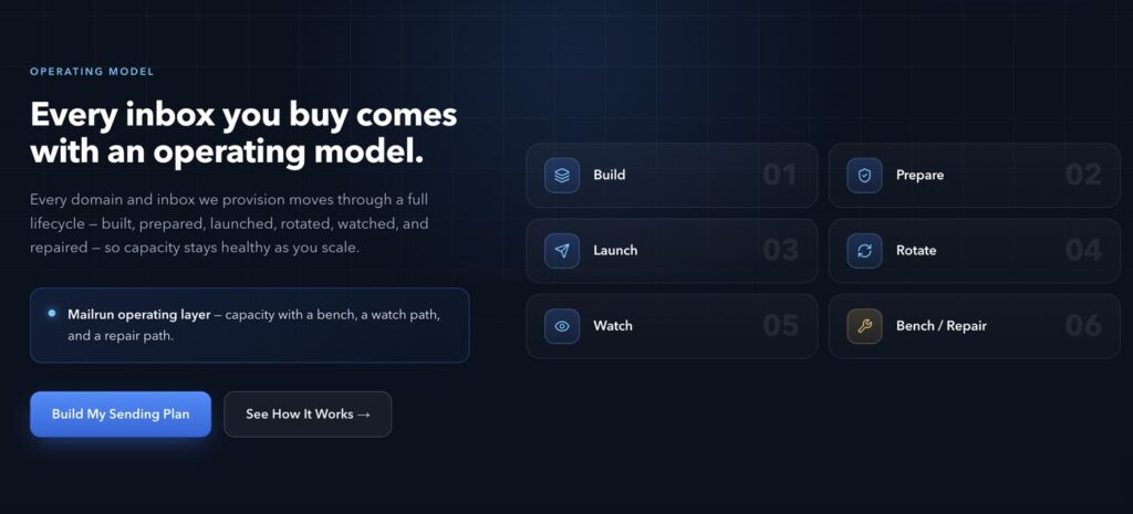 Mailrun operating model lifecycle: build, prepare, launch, rotate, watch, bench and repair