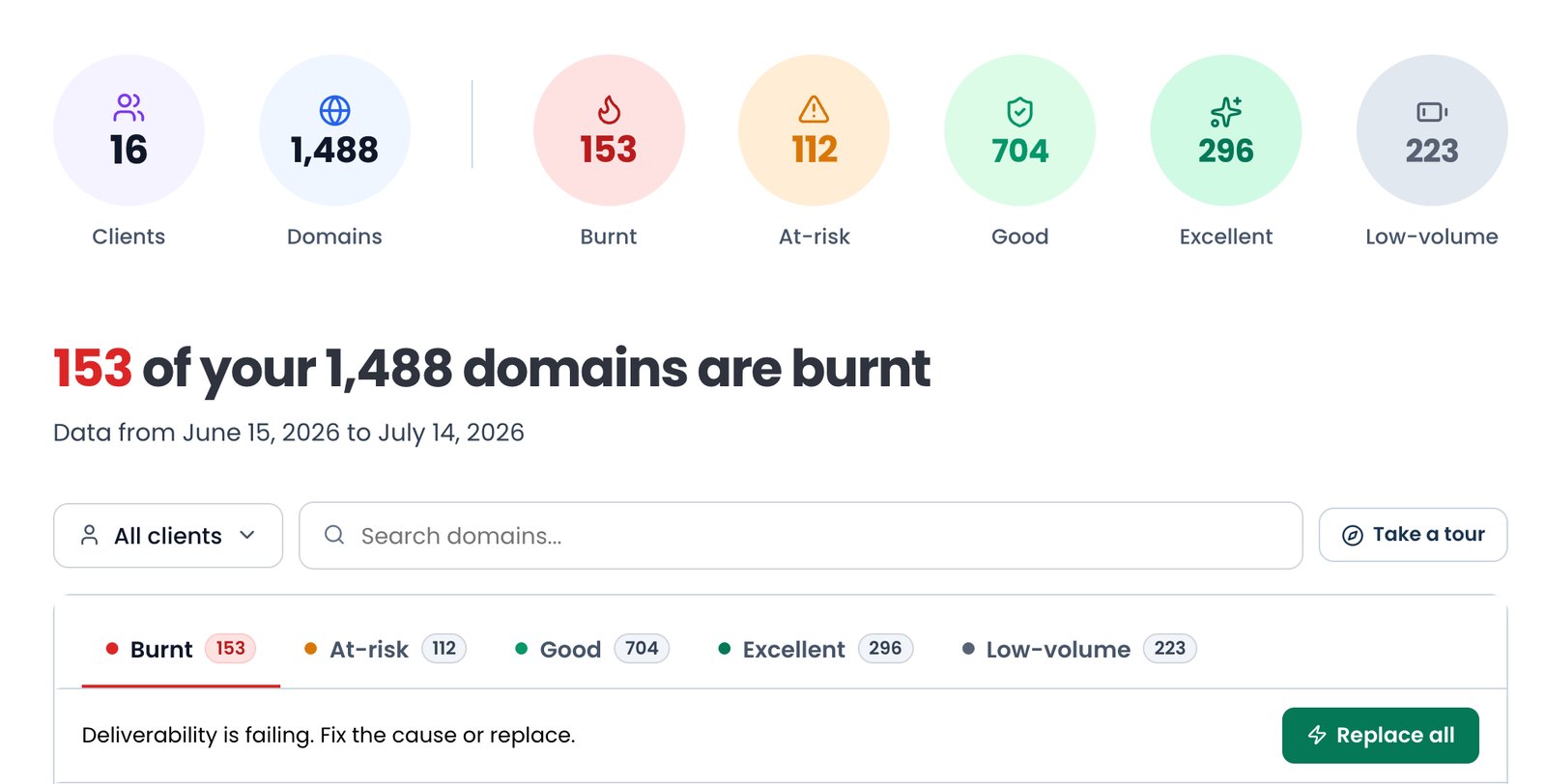 Aerosend Domain Burn Alerts dashboard: 153 of 1,488 domains burnt, with Replace all