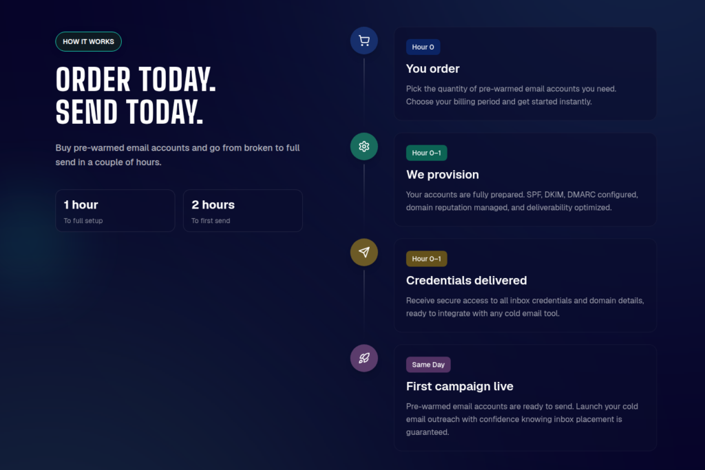 Email Astra order-today-send-today four-step provisioning flow