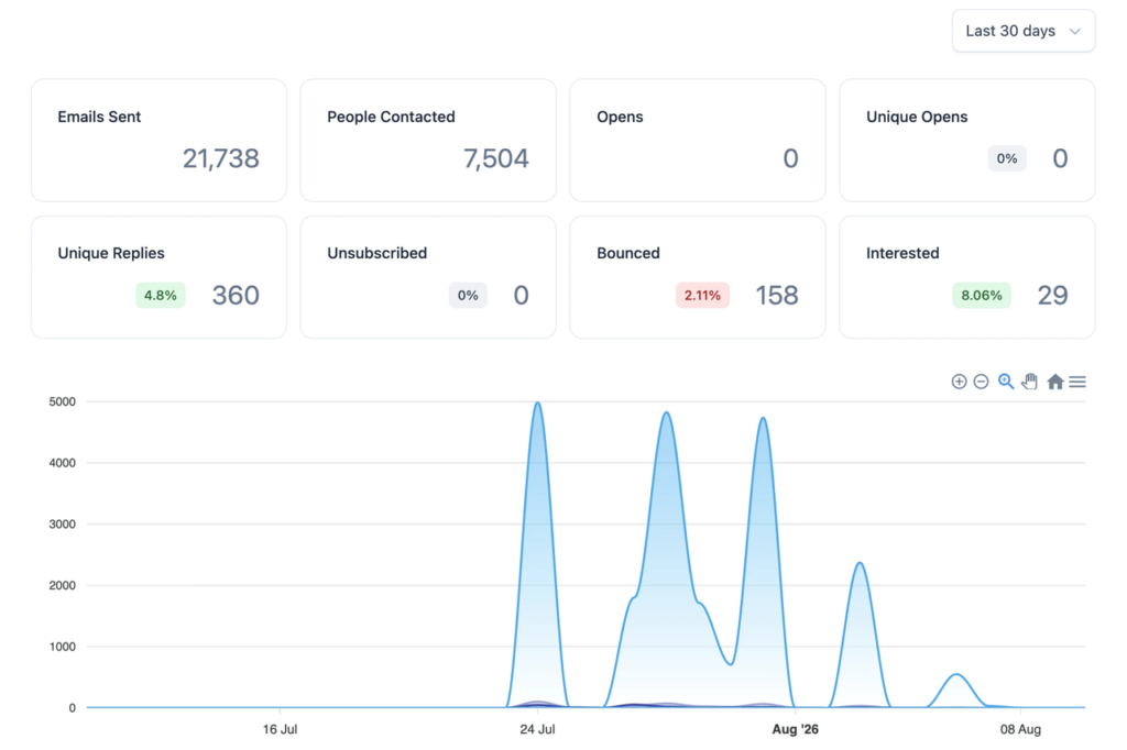 FrostMailer campaign results screen showing emails sent, unique replies and interested rate.